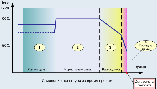 График изменения цены тура за время продаж