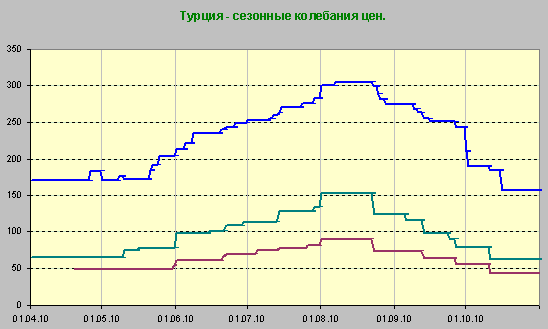 Турция. Сезонные колебания цен.